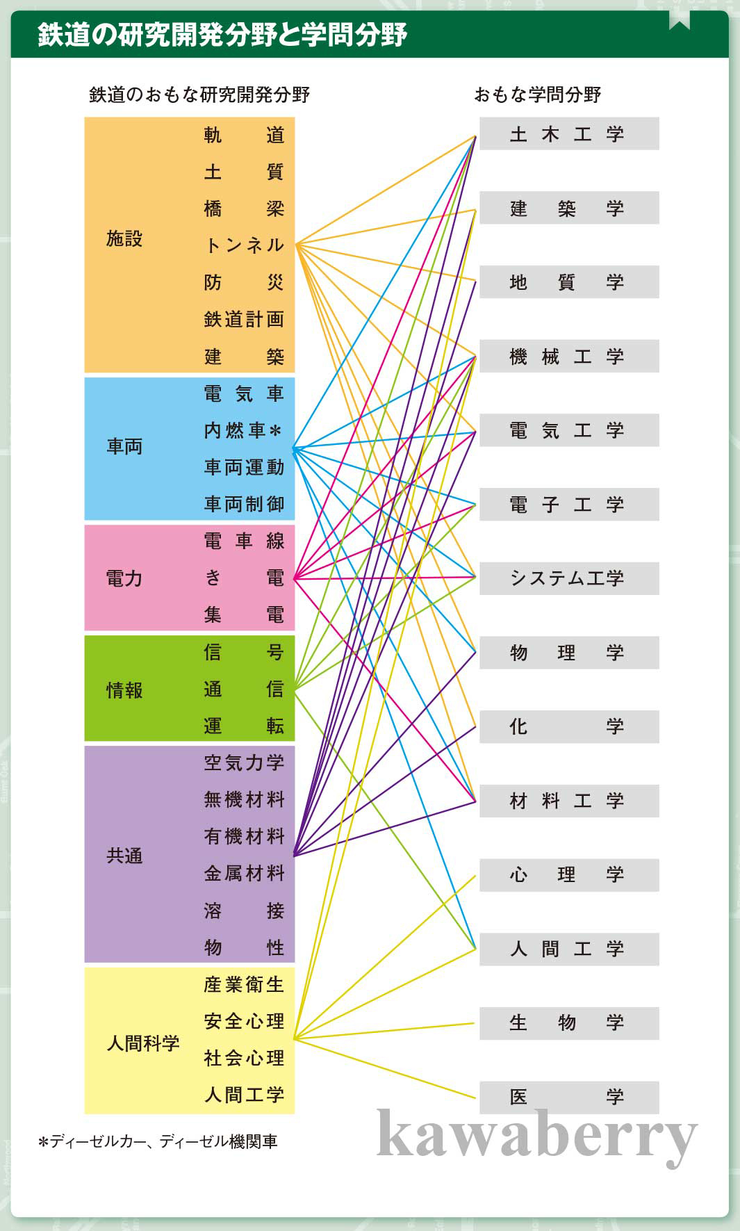 鉄道研究と科学